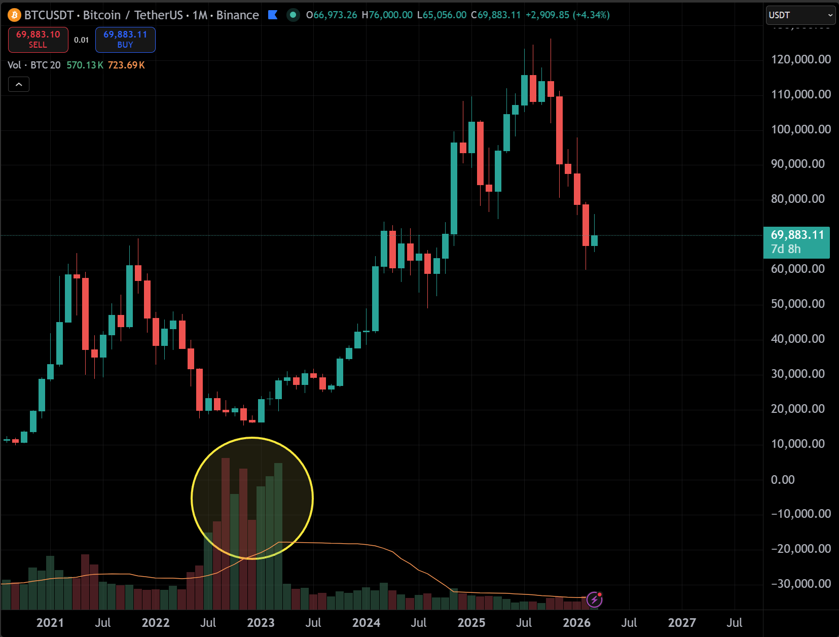 Jak poznáme změnu trendu na bitcoinu? Dle objemů, jako tomu bylo v roce 2022.