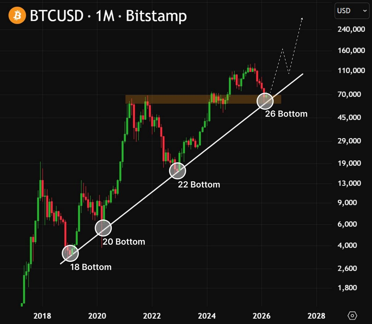 Co když bitcoin již cenové dno vytváří?