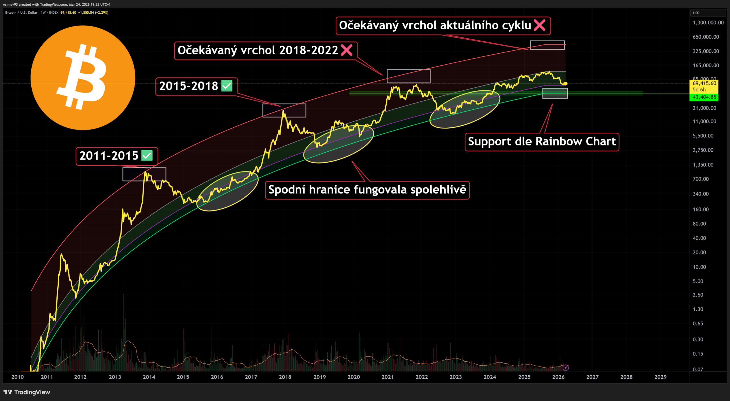 Cena bitcoinu dle Power Law modelu vytvoří cenové dno kolem 43 000 USD.