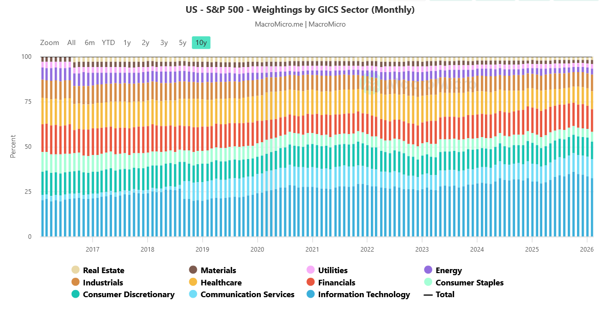 Vývoj procentuálního zastoupení jednotlivých sektorů v indexu S&P 500 za posledních 10 let.