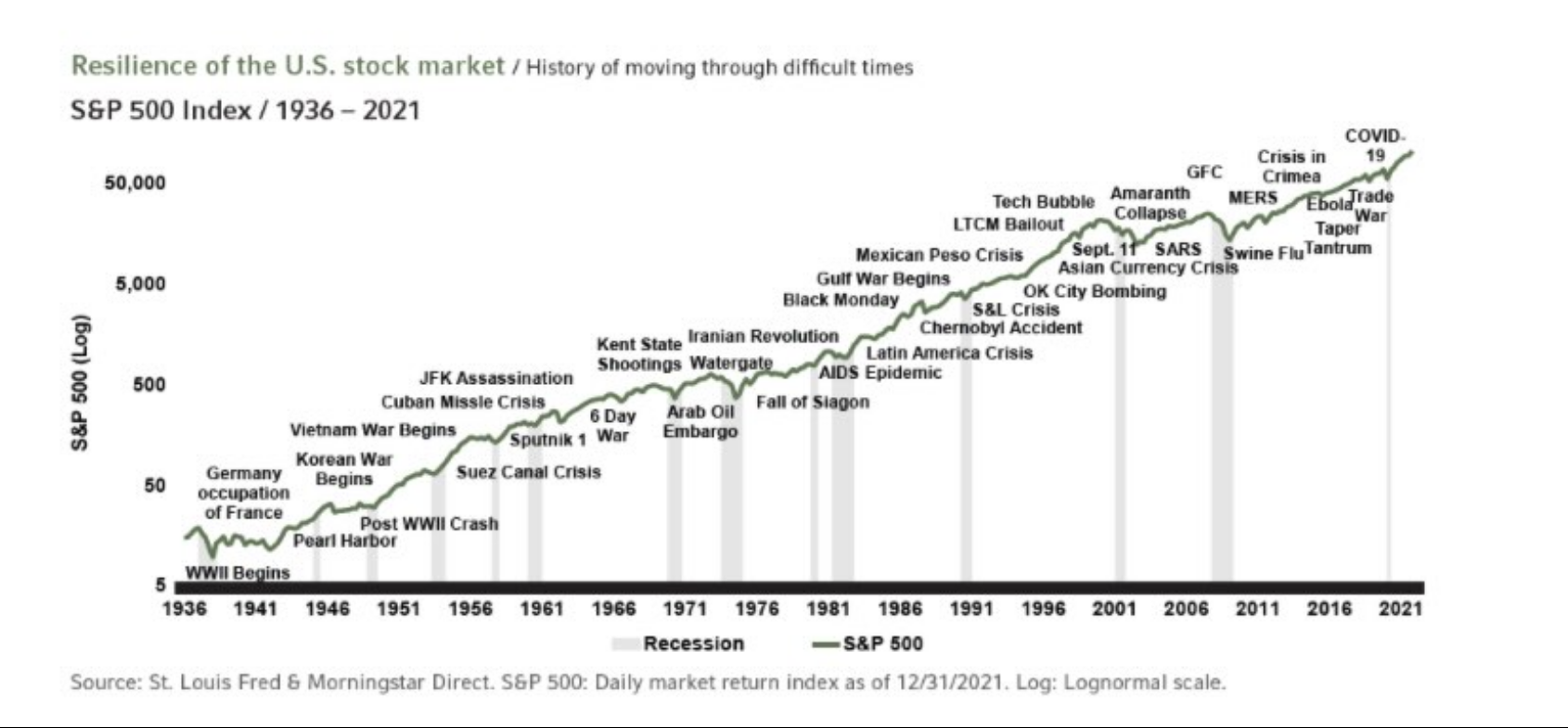 Historická odolnost amerického akciového trhu (S&P 500) vůči nepříznivým událostem.
