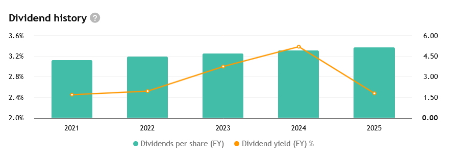 Historie výplat dividend Johnson & Johnson v posledních několika letech. 