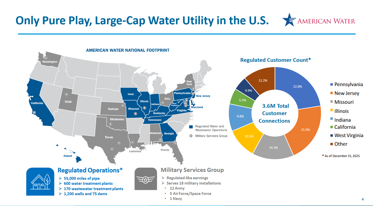 Přehled působnosti a struktura zákazníků společnosti American Water v USA
