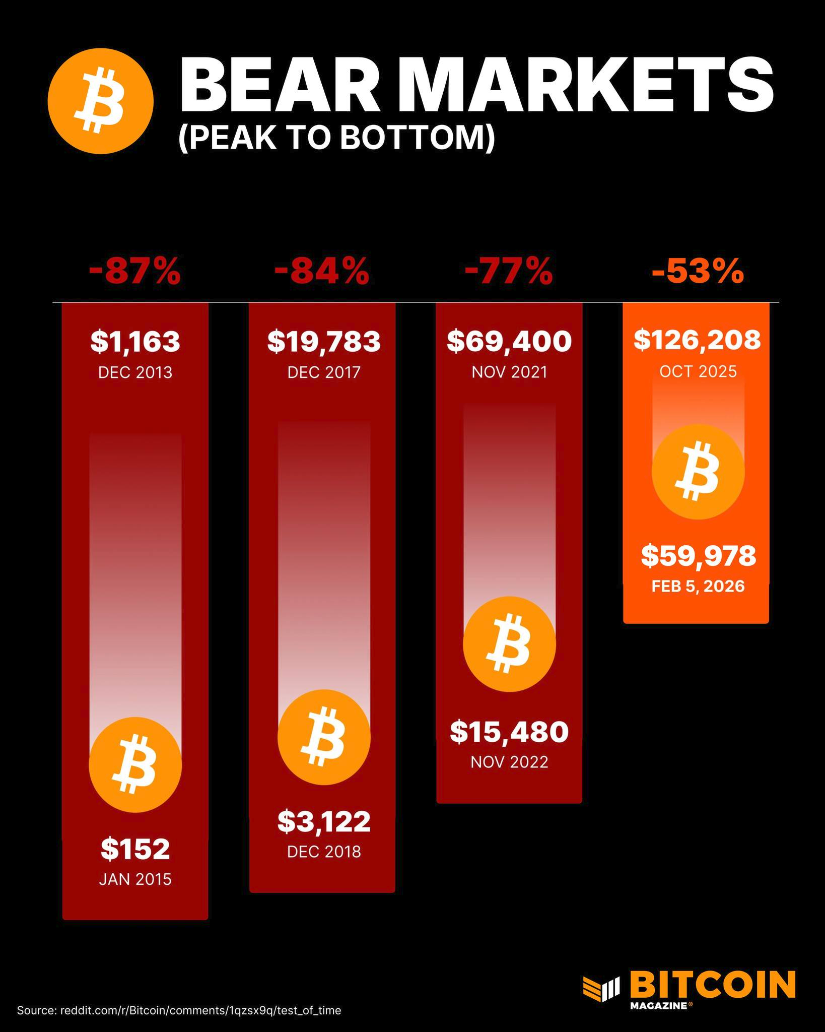 Medvědí trhy byly na bitcoinu vždy velmi hluboké.