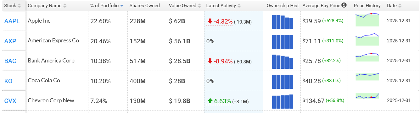 Portfolio Berkshire Hathaway a jeho změny (Latest Activity) za Q4 2025. 