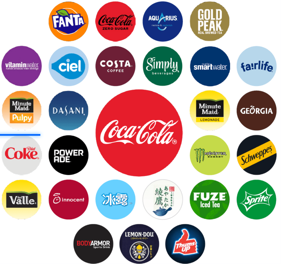 Některé klíčové značky v portfoliu Coca-Coly. 