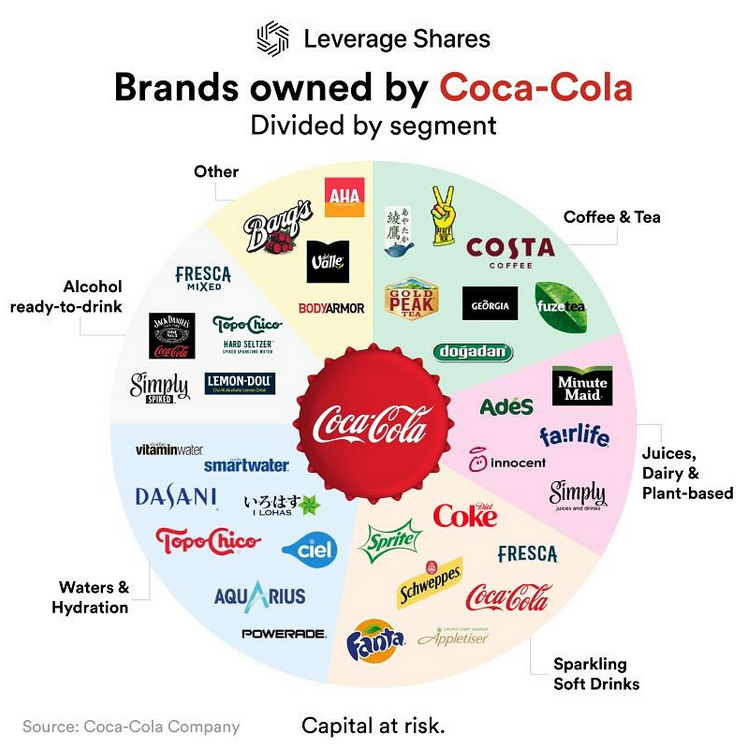 Značky vlastněné společností Coca-Cola.