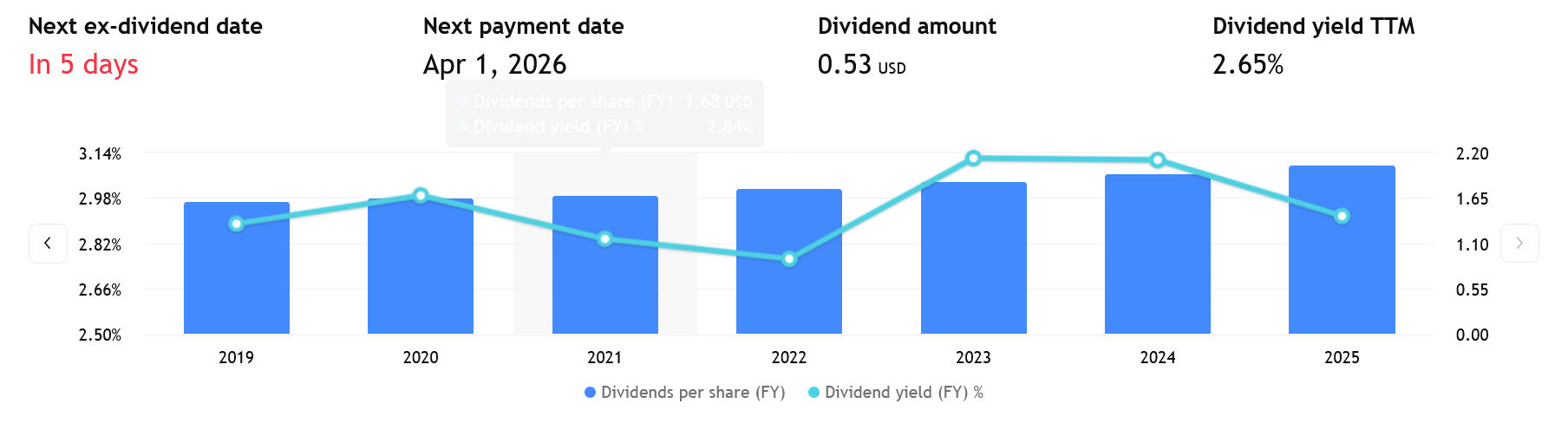 Následující ex-dividend date je u Coca-Coly 13.3.2026 – pokud tedy následující dividendu chcete získat, je třeba držet akcie KO právě v tento den. 