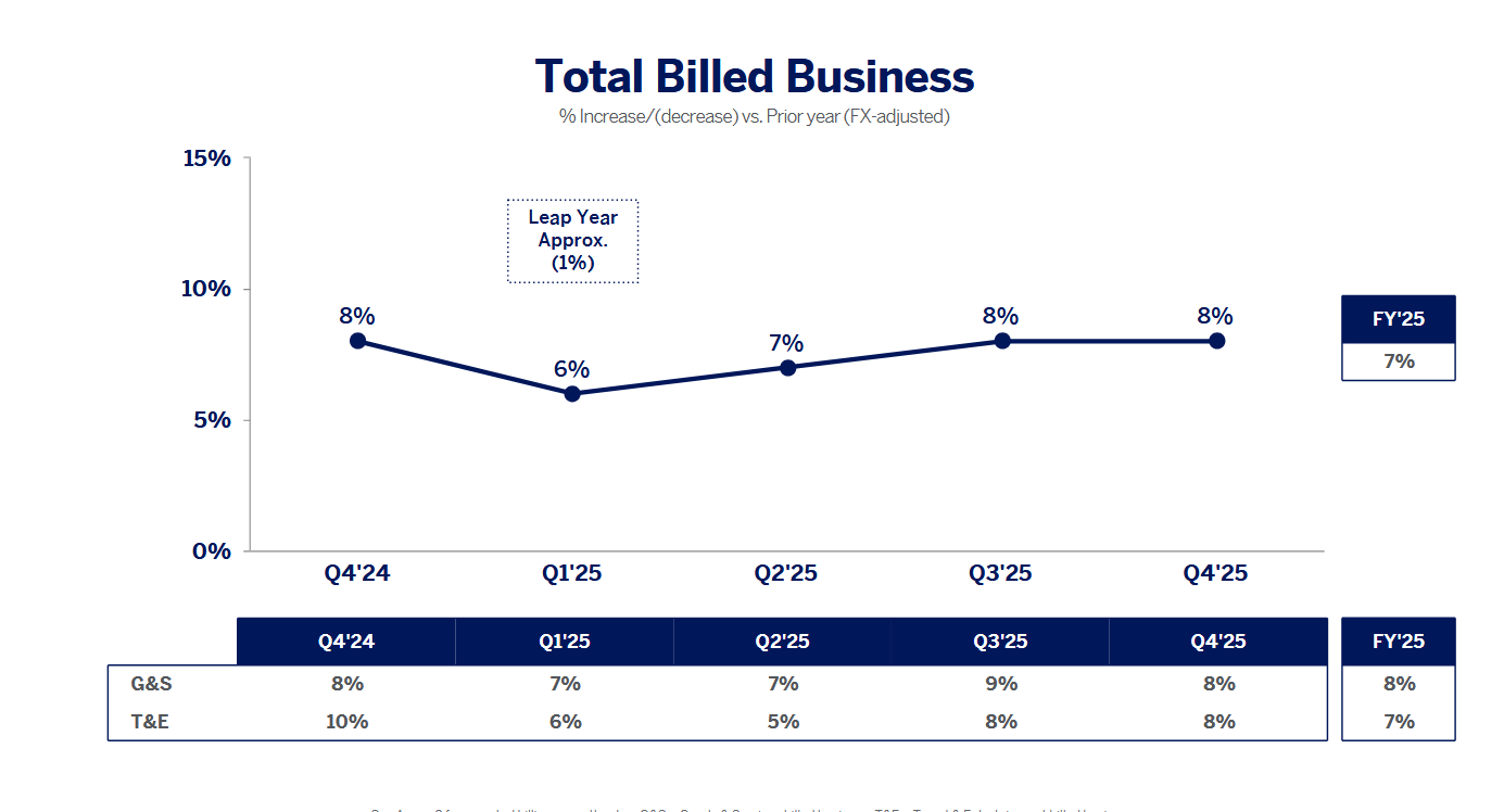 Meziroční nárůst celkového objemu zúčtovaných transakcí (Total Billed Business) v průběhu fiskálního roku 2025.