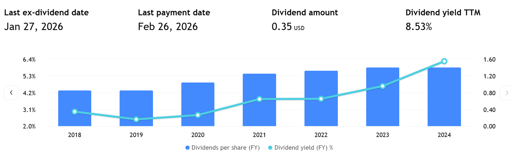 Dividendový výnos nyní přesahuje 8,5 %, přičemž společnost v posledních letech dividendu zvyšovala