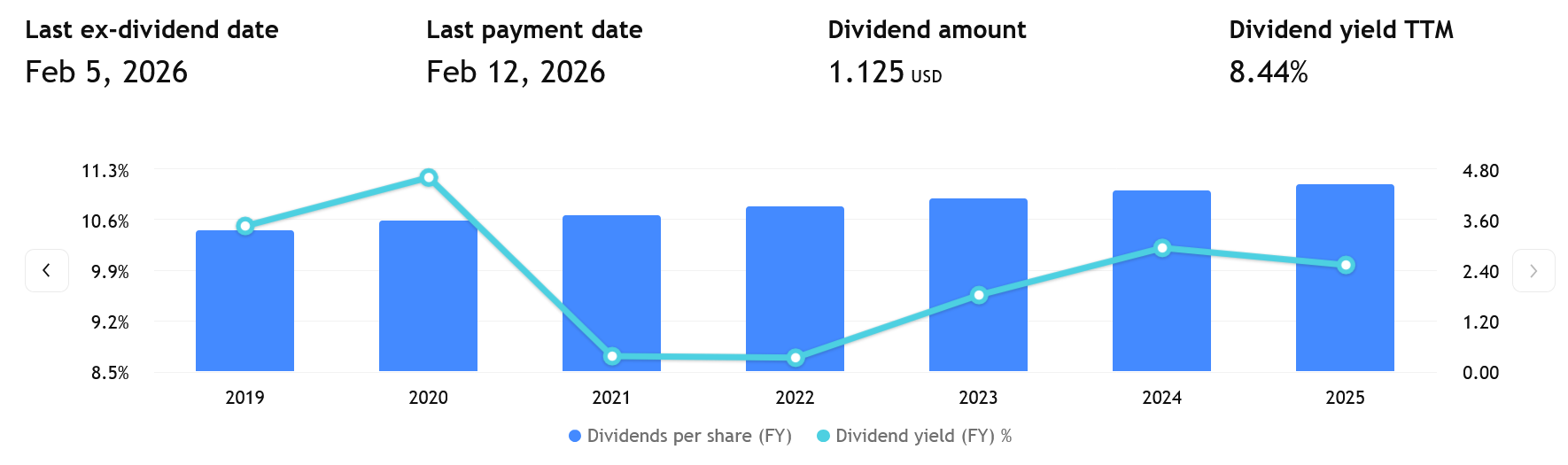 Minulé výplaty dividend společnosti Delek Logistics Partners v posledních letech.