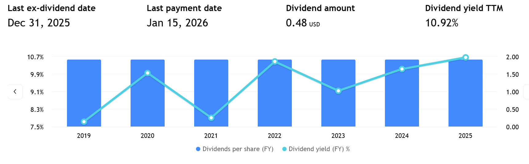 Dividendu vyplácí Starwood Property Trust čtvrtletně, nyní s výnosem neskutečných téměř 11 %