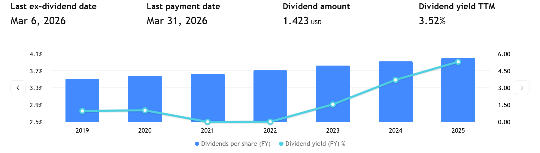 Výplata a zvyšování dividend společnosti PepsiCo za posledních několik let