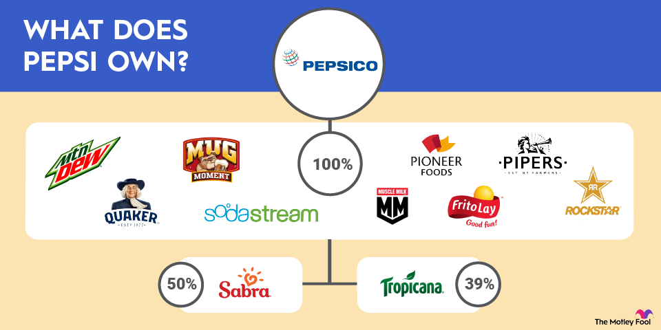 Které značky vlastní PepsiCo