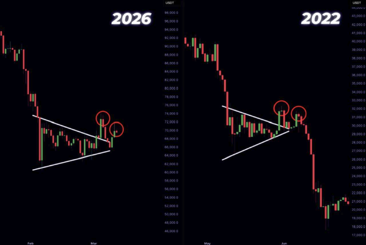 Trh s BTC zatím do puntíku opakuje cenový vývoj z roku 2022, po čemž nastal velký pád