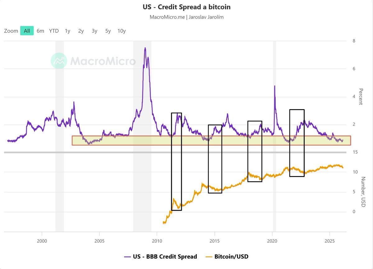 Kreditní spready a cena bitcoinu.