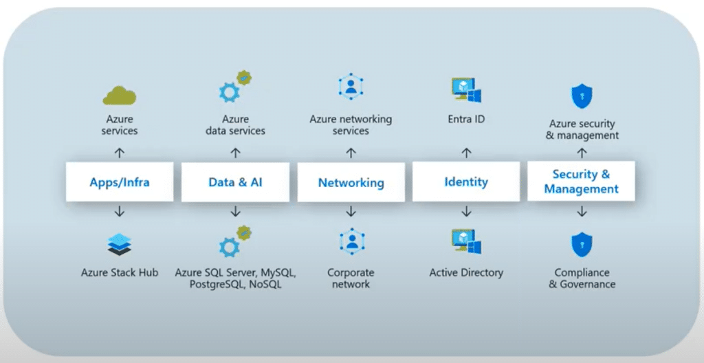 Co obsahuje Microsoft Azure