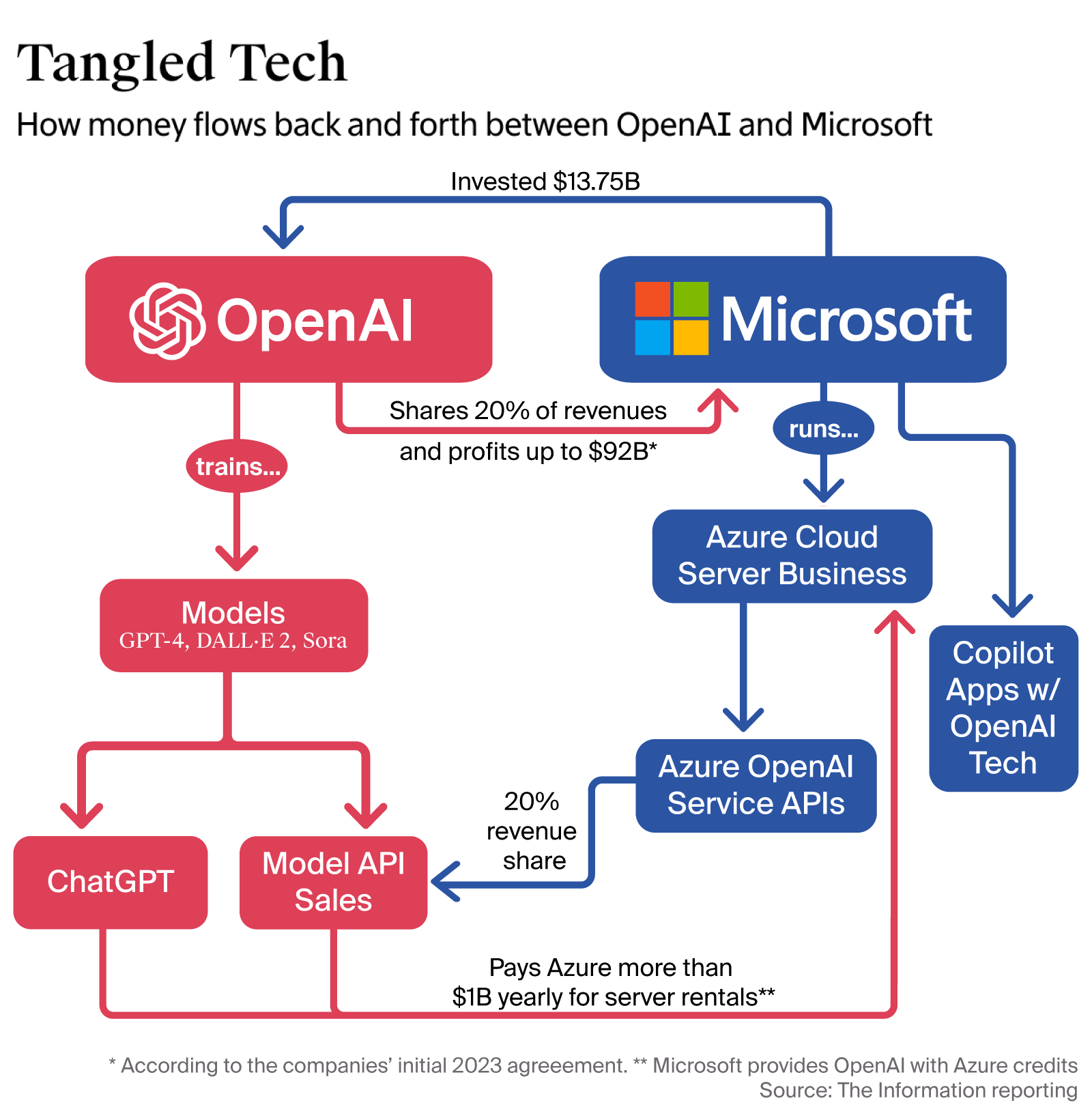 Provázanost Microsoftu a OpenAI.