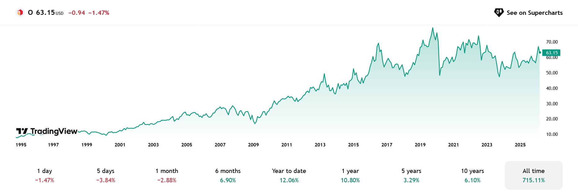 Historický vývoj ceny akcií Realty Income – růst jako u technologických akcií zde nehledejte. Největším lákadlem je stabilita a pravidelná výplata zvyšujících se dividend