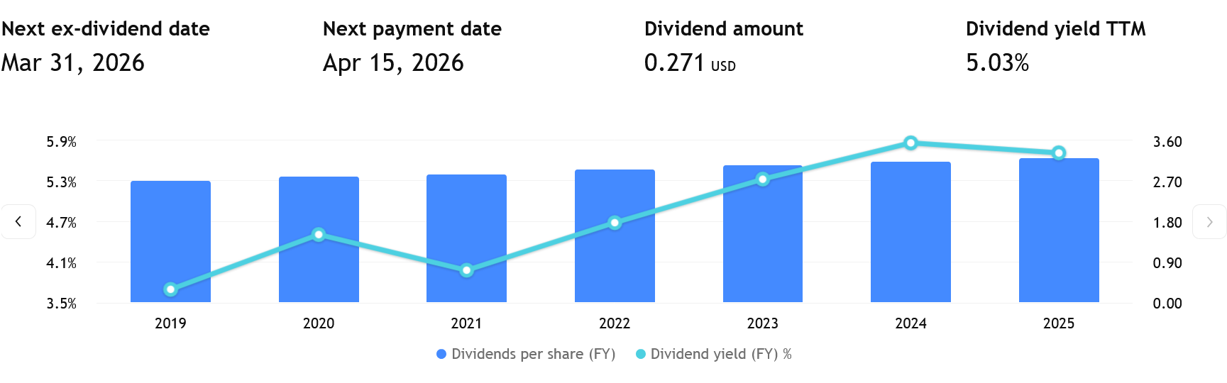 Pokud si přejete získat následující dividendu, je třeba akcie Realty Income držet k 31. březnu 2026