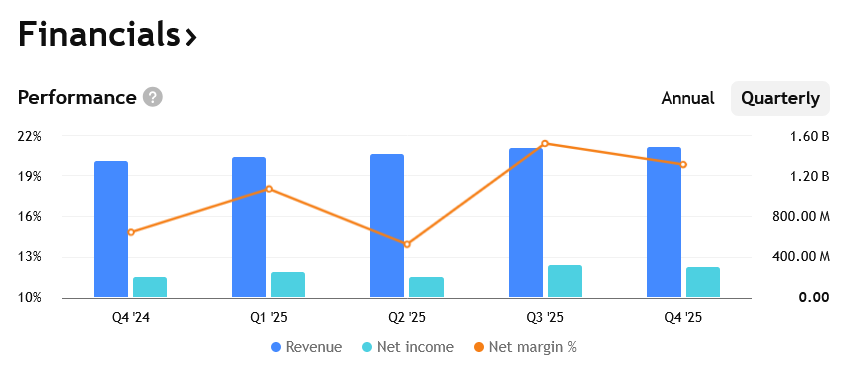 Tržby, zisky a marže Realty Income za posledních několik čtvrtletí