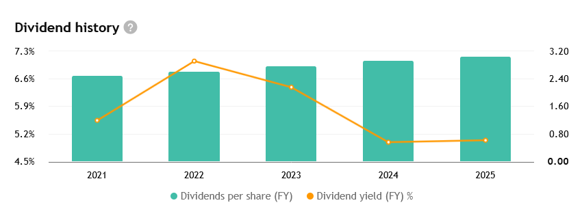 Výplaty dividend Main Street Capital za posledních několik let, včetně výnosu.