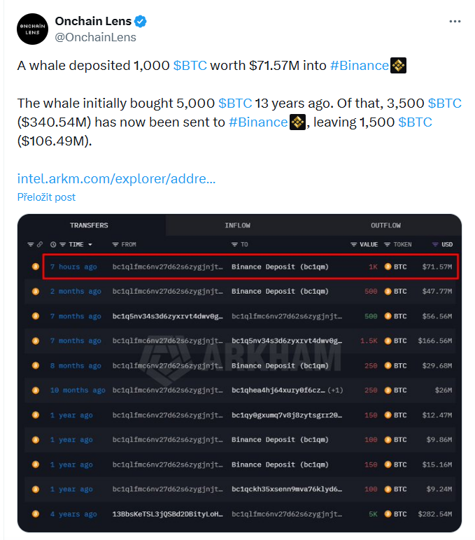Onchain Lens oznamuje, že velryba vložila 1 000 BTC v hodnotě 71,57 milionu dolarů na Binance.