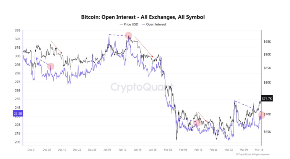 Bitcoin open interest (OI) je celkový počet otevřených (dosud neuzavřených) derivátových kontraktů na Bitcoin, například futures nebo opce. Používá se jako indikátor síly trendu a zájmu traderů o trh.