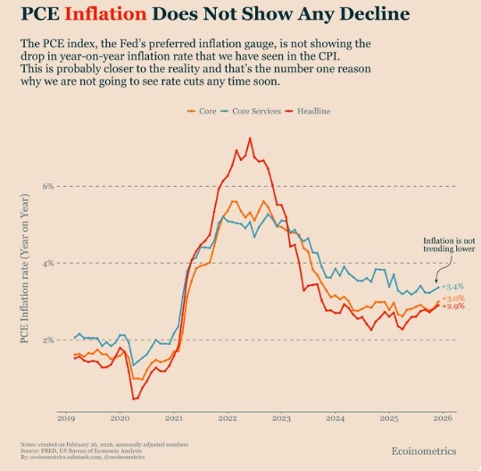 Zatímco CPI nedávno zaznamenalo pokles, preferovaný ukazatel inflace (PCE) Fedu zůstává blízko 3 % a neklesá. To snižuje pravděpodobnost bezprostředních snížení sazeb a udržuje pevné likviditní podmínky.