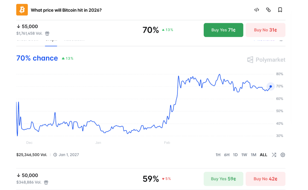 Predikční trhy přisuzují zhruba 70% pravděpodobnost poklesu pod 55 000 dolarů do roku 2026 a přibližně 59% šanci na propad pod 50 000 dolarů.