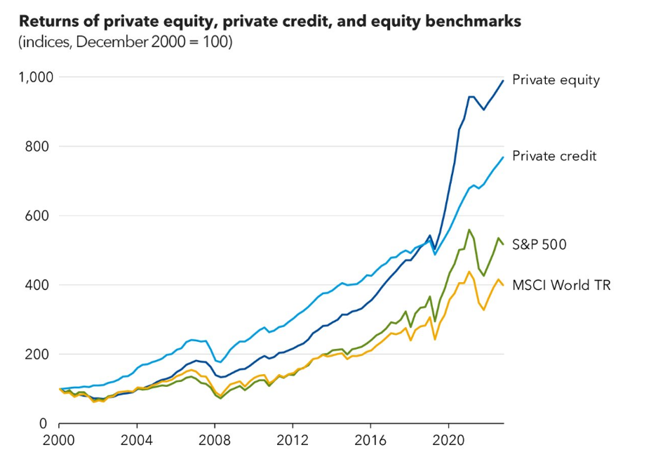 Výnosy private equity, private credit a akciových benchmarků. Indexy private capital jsou přepočítány na základní hodnotu 100 k 31. prosinci 2000 a data jsou dostupná do června 2023.