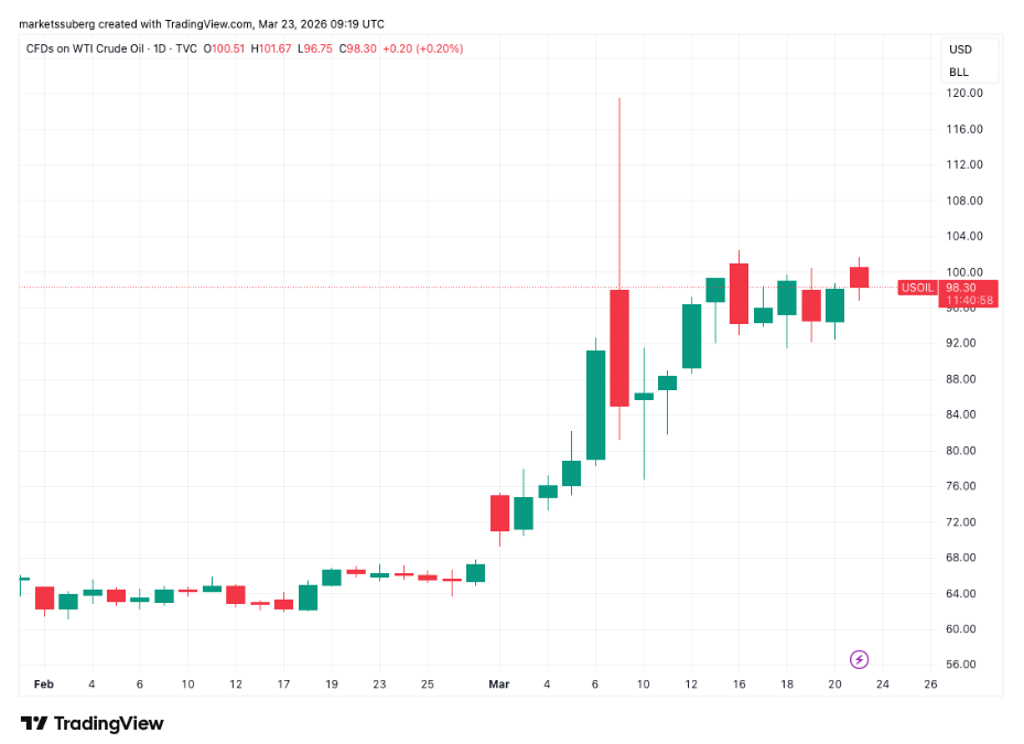 CFDs na ropu WTI – jednodenní graf (1D).