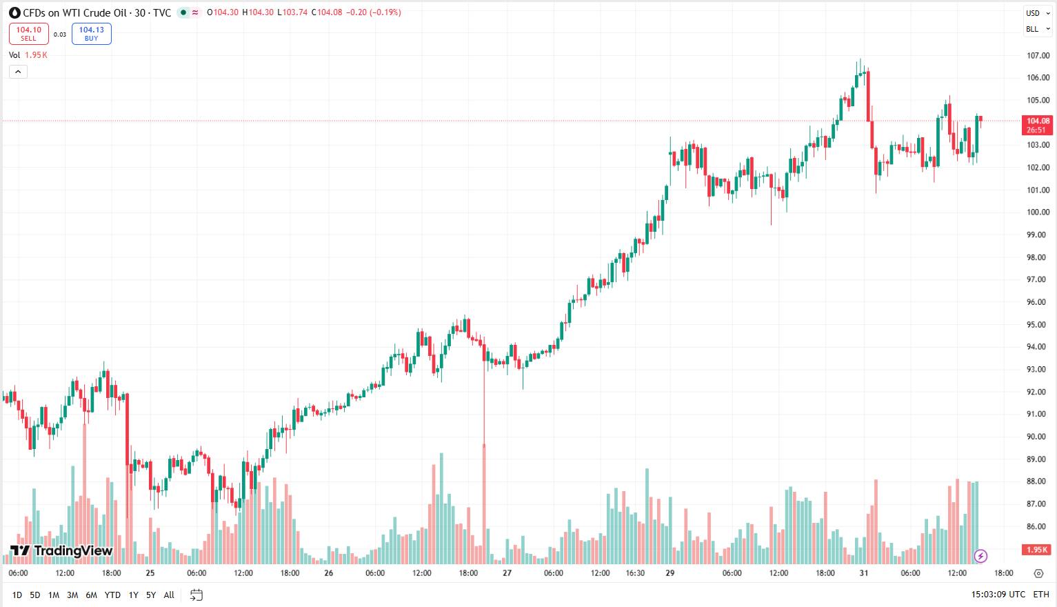 Cenový graf ropa/USD. V době psaní článku se cena pohybuje nad hranicí 100 USD za barel.