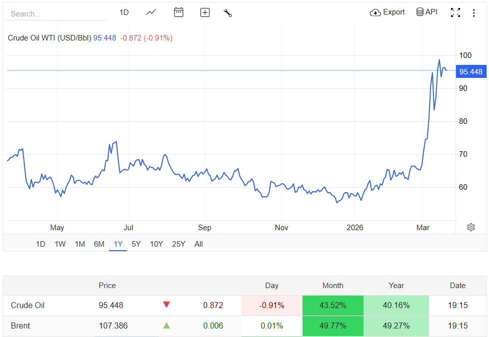 V době psaní článku se surová ropa WTI obchoduje za 95,448 USD a ropa Brent za 107,386 USD.