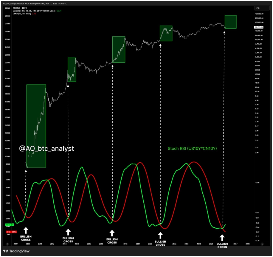 Indikátor Stochastic RSI, který je aplikován na součin výnosů amerických 10letých státních dluhopisů (US10Y) a čínských 10letých dluhopisů (CN10Y). Když se tento indikátor porovná s historickým vývojem ceny Bitcoinu, ukazuje se, že býčí překřížení z přeprodaných úrovní se v minulosti často objevovalo poblíž významných tržních minim Bitcoinu.