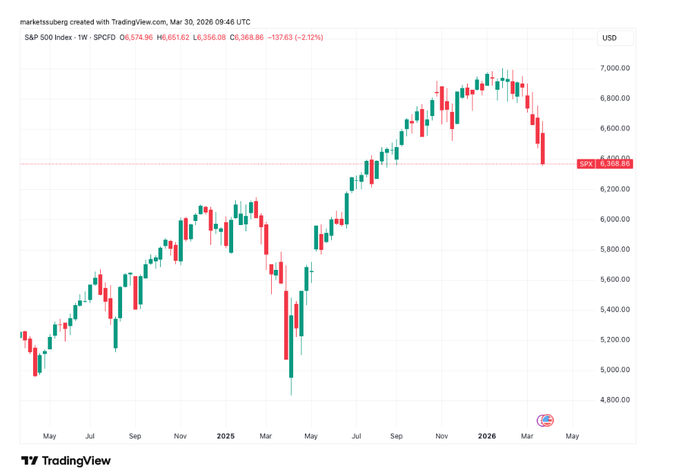 S&P 500 jednotýdenní graf. Index S&P 500 zaznamenal pokles pět týdnů po sobě.