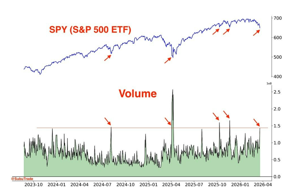 Graf S&P 500 ETF s daty o objemu.