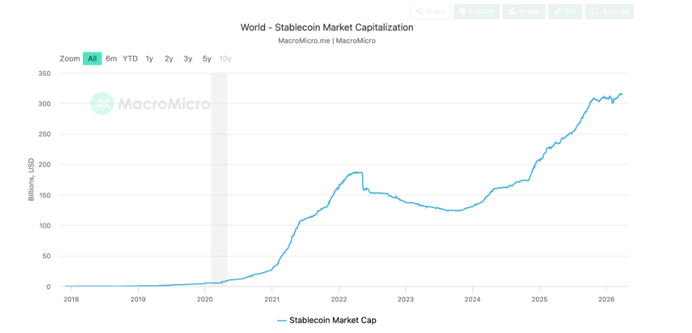 Tržní kapitalizace stablecoinů dosahuje hodnoty 310 miliard dolarů.