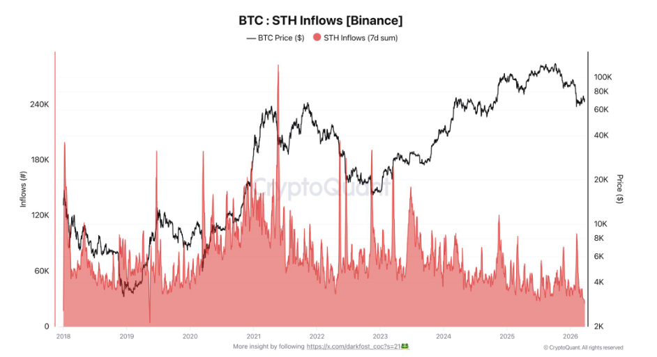 Bitcoin STH inflows on Binance je ukazatel, který sleduje, kolik bitcoinů posílají krátkodobí držitelé (STH) na burzu Binance. Vyšší inflows = více BTC míří na burzu → vyšší pravděpodobnost prodeje, nižší inflows = méně BTC na burze → slabší prodejní tlak. 