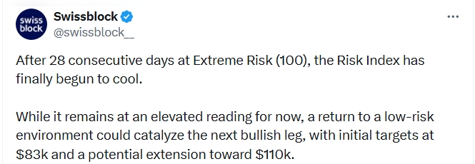 Swissblock uvádí, že po 28 dnech v extrémní rizikové zóně (100) začal Bitcoin Risk Index konečně klesat.Pokud se vrátí do nízkorizikového prostředí, může to odstartovat další růst Bitcoinu s cíli kolem 83 000 USD až 110 000 USD.