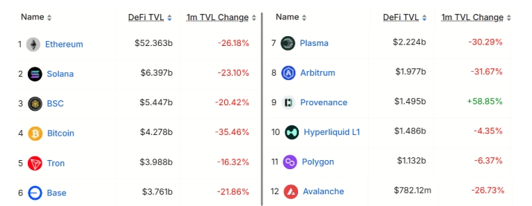 Blockchainy seřazené podle celkové uzamčené hodnoty, USD.