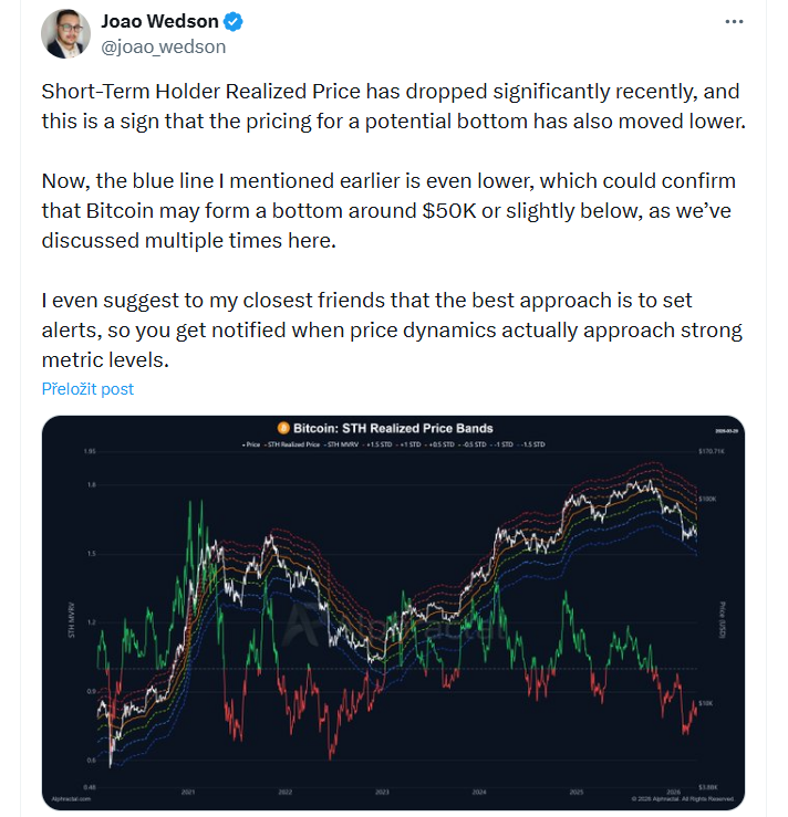 Realizovaná cena krátkodobých držitelů (Short-Term Holder Realized Price) v poslední době výrazně klesla, což naznačuje, že i odhadované dno trhu se posunulo níže. Zmíněná modrá linie je nyní ještě níž, což může potvrzovat, že bitcoin by mohl vytvořit dno kolem 50 000 dolarů nebo mírně pod touto úrovní, jak už bylo opakovaně diskutováno.
