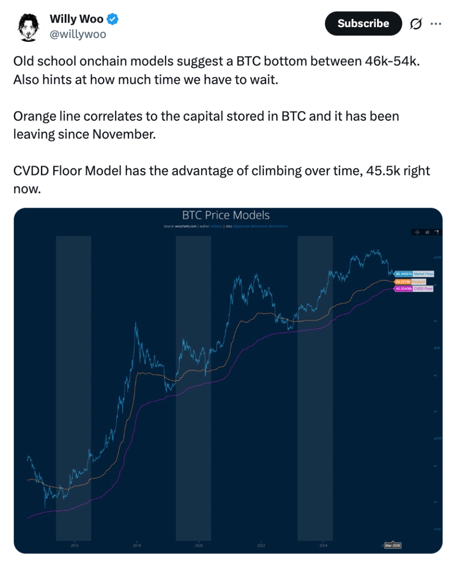 Analytik Willy Woo uvedl, že dno medvědího trhu u bitcoinu by se mohlo nacházet mezi jeho realizovanou cenou, která je aktuálně kolem 54 000 dolarů a ukazatelem Cumulative Value-Days Destroyed (CVDD), jenž se nyní pohybuje přibližně na 45 500 dolarech.