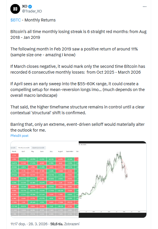 Nejdelší série měsíčních ztrát bitcoinu v historii je 6 červených měsíců v řadě (srpen 2018 – leden 2019). Následující měsíc, v únoru 2019, přinesl pozitivní výnos kolem 11 % (i když jde jen o jeden historický případ). Pokud březen uzavře v mínusu, půjde teprve o podruhé v historii, kdy bitcoin zaznamená 6 ztrátových měsíců v řadě (říjen 2025 – březen 2026).