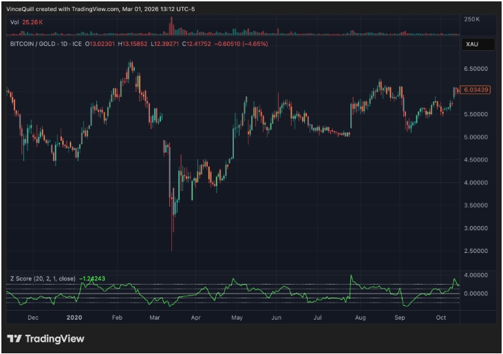 V listopadu 2022, během kolapsu burzy FTX, klesl ukazatel z-score pod -3 a Bitcoin vzrostl o více než 150 %. V březnu 2020 během covidového propadu klesl ukazatel z-score pod -2 a Bitcoin během roku posílil o více než 300 %. V listopadu 2021 dosáhl tehdejšího maxima kolem 69 000 USD.