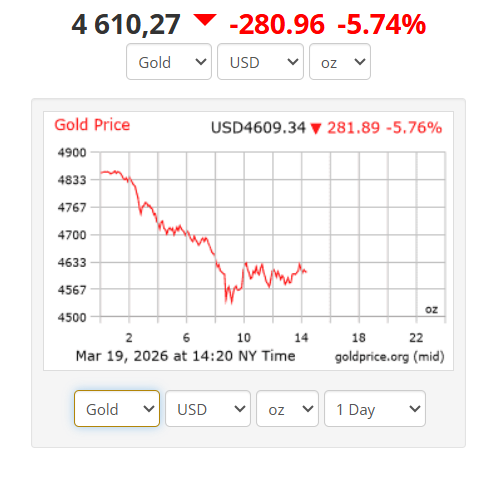 Cena zlata klesla o více než 5% a v době psaní článku se zlato obchoduje za 4 610 USD.