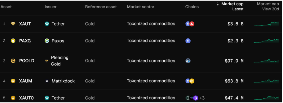 Data ukazují, že trh s tokenizovanými komoditami je ovládán zlatými produkty. Pět největších tokenizovaných komodit podle tržní kapitalizace.