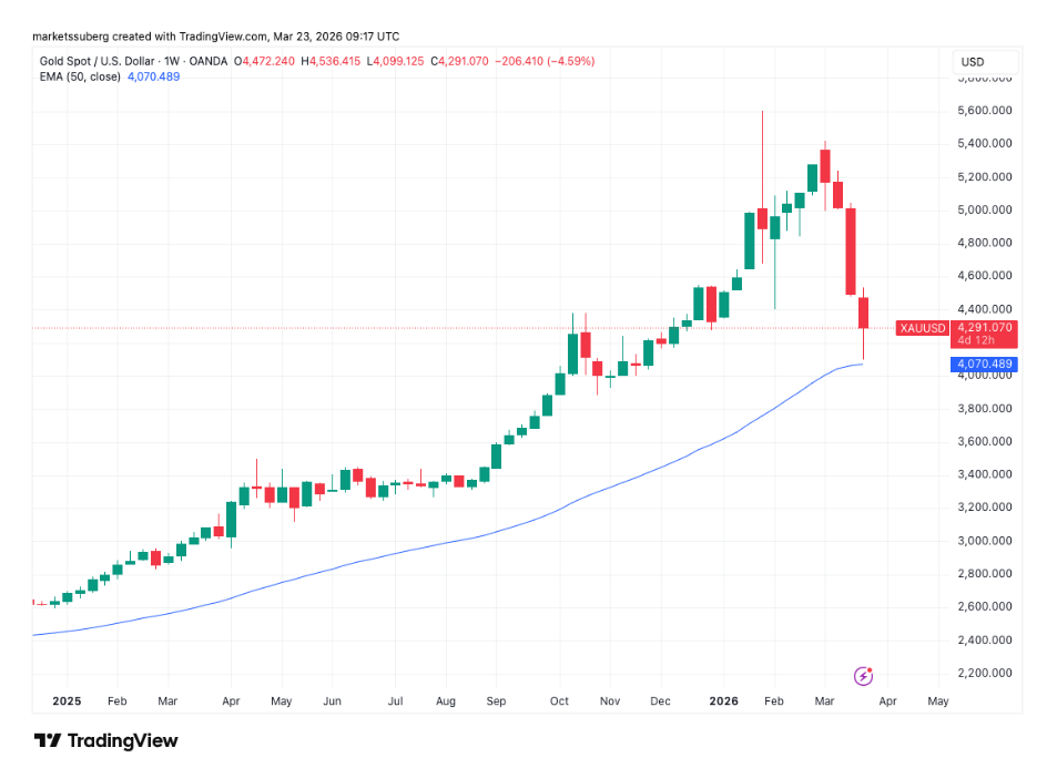 XAU/USD jednotýdenní graf s EMA 50 a s výrazným propadem ceny.