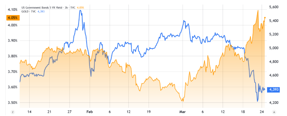 Výnosy amerických pětiletých státních dluhopisů (vlevo) vs. zlato/USD (vpravo).