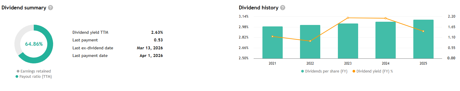 Coca-Cola dál potvrzuje status stabilního dividendového hráče – payout ratio kolem 65 % a postupně rostoucí dividenda ukazují na silný cash flow.
